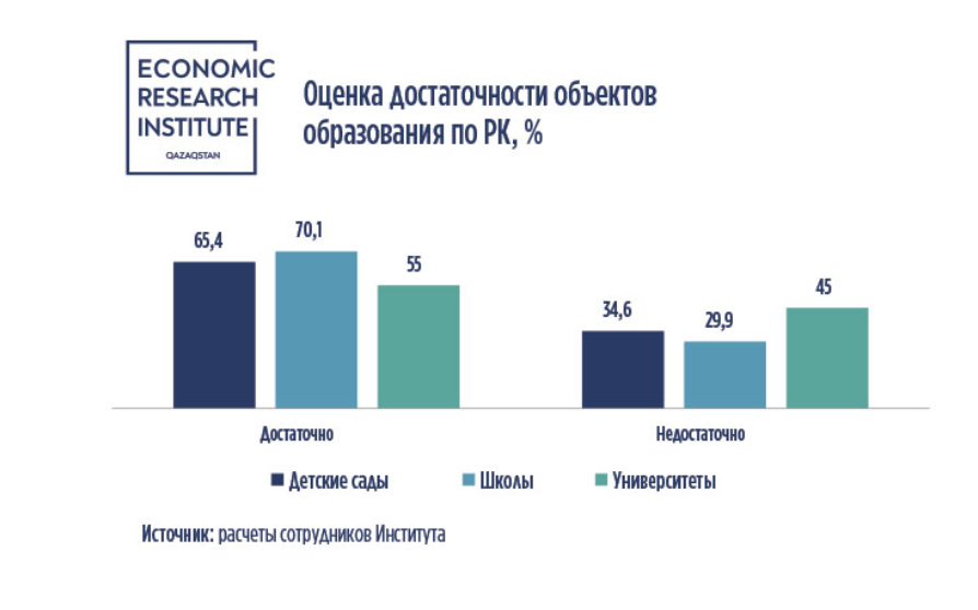 В Астане самый низкий уровень доступности школ 2690783 — Kapital.kz 