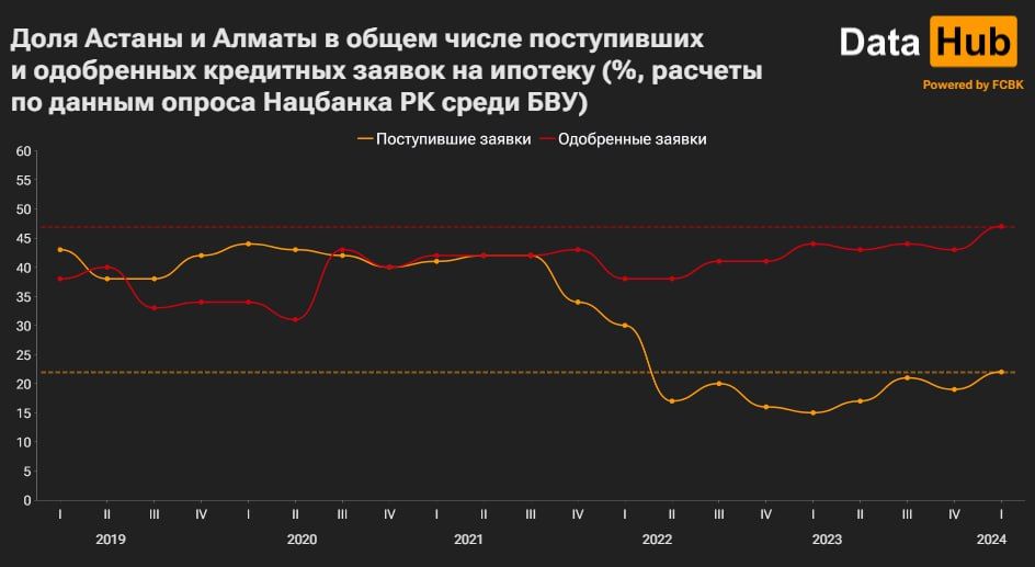 Спрос на ипотеку в Астане и Алматы оживился 3021545 — Kapital.kz 