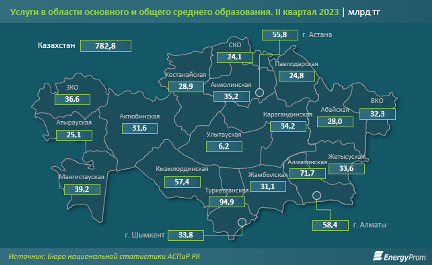 Объем услуг в области среднего образования вырос на 18% за год 2416408 — Kapital.kz 