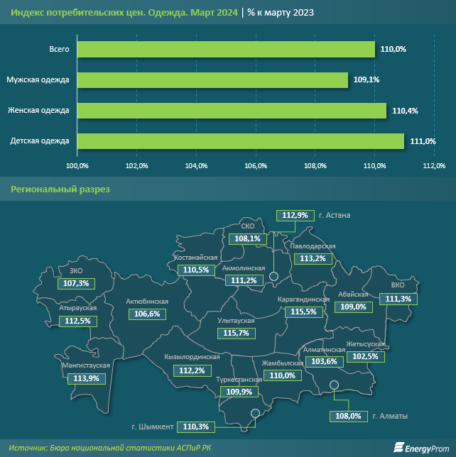 Стоимость одежды в Казахстане выросла на 10% за год 2976059 — Kapital.kz 