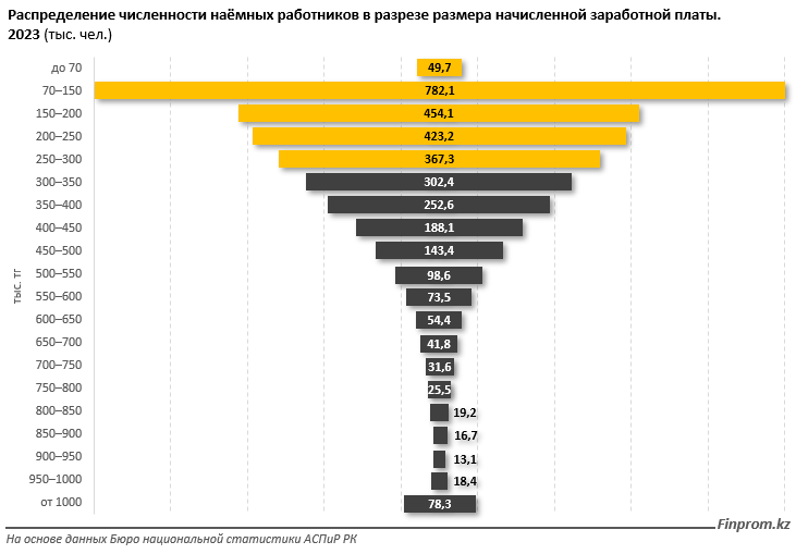 Казахстанцев с миллионными зарплатами в стране всего 2,3% 2913967 — Kapital.kz 