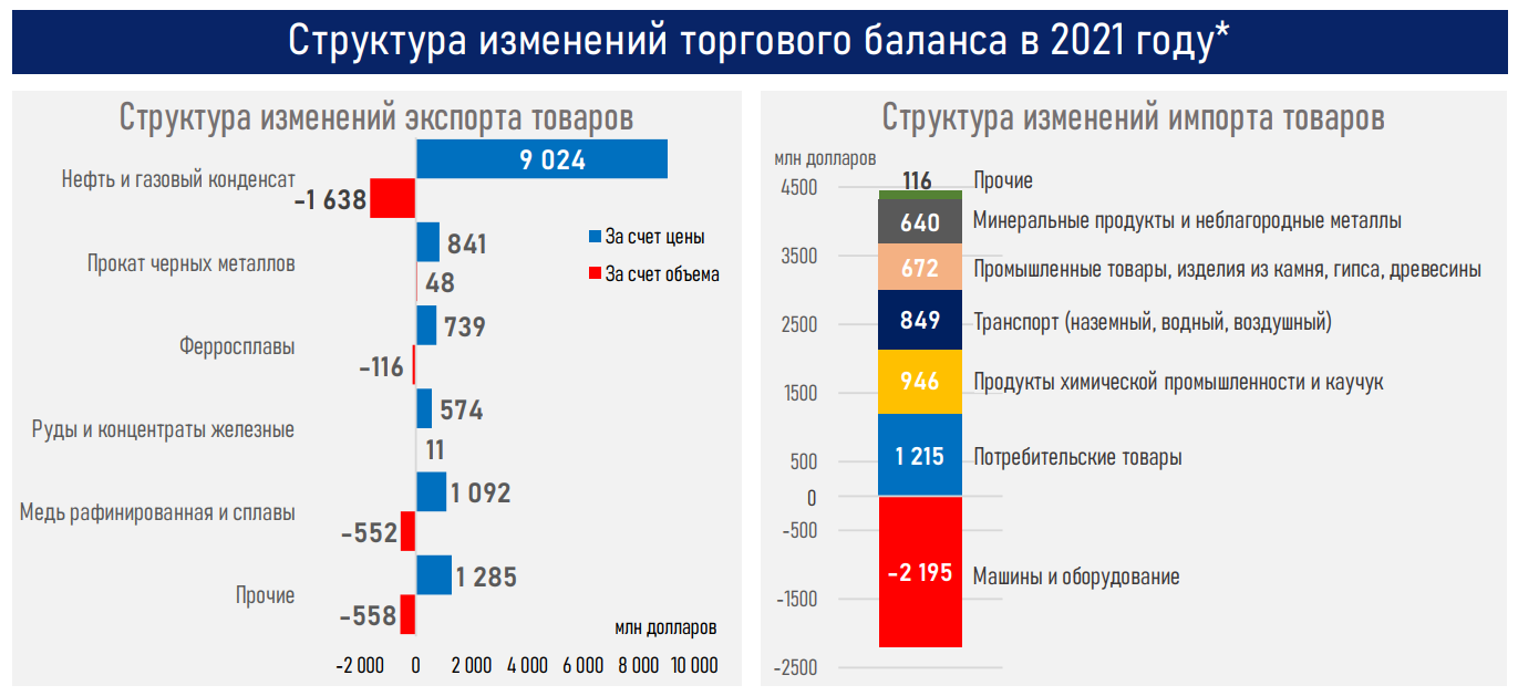 Структура экспорта россии 2022. Госдолг стран на 2022 год. Государственный долг Казахстана 2022. Золотовалютный запас стран 2022. Внешний долг стран на 2022 таблица.