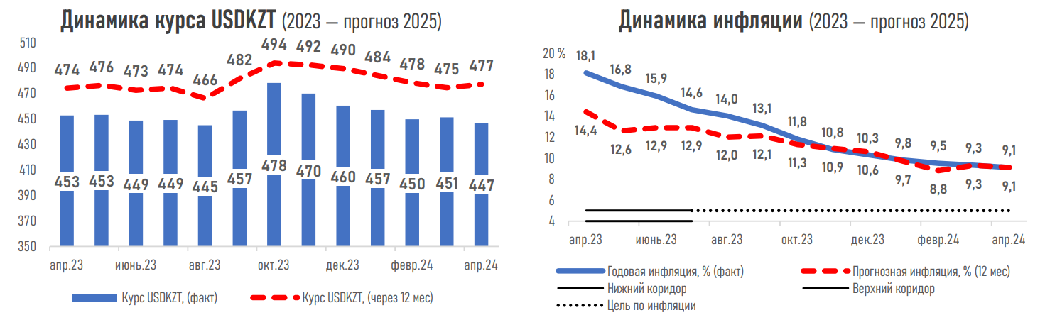 Высокие цены на нефть могут поддержать рост экономики РК 2897136 — Kapital.kz 