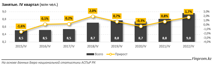 Численность занятого населения 2020. Численность Казахстана. Численность населения Казахстана на 2022.