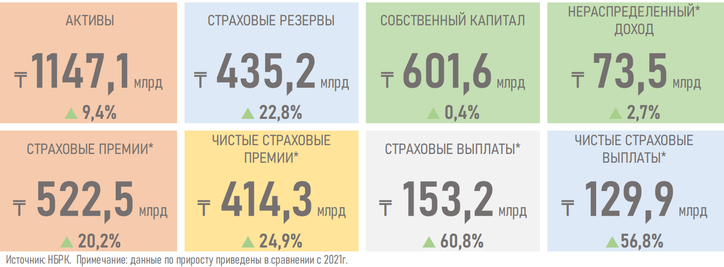 За год активы компаний общего страхования выросли до 1,1 трлн  тенге 1868733 - Kapital.kz 