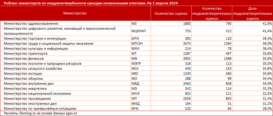 Какие министерства получили от казахстанцев «неуд»? 2902724 — Kapital.kz 