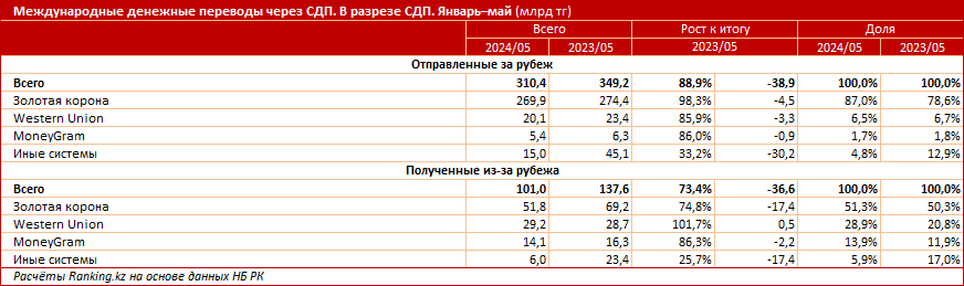 Из Казахстана в другие страны отправляют все меньше денег 3143553 — Kapital.kz 