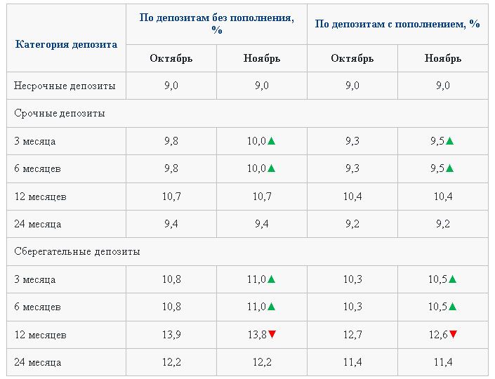 Ставка по краткосрочным депозитам на ноябрь повышена 980121 - Kapital.kz 