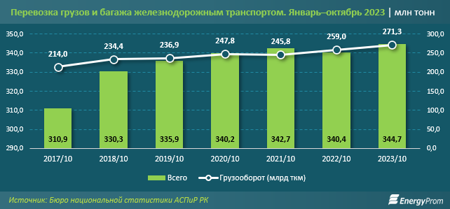 Доходы компаний железнодорожного транспорта выросли на 27% 2564943 — Kapital.kz 