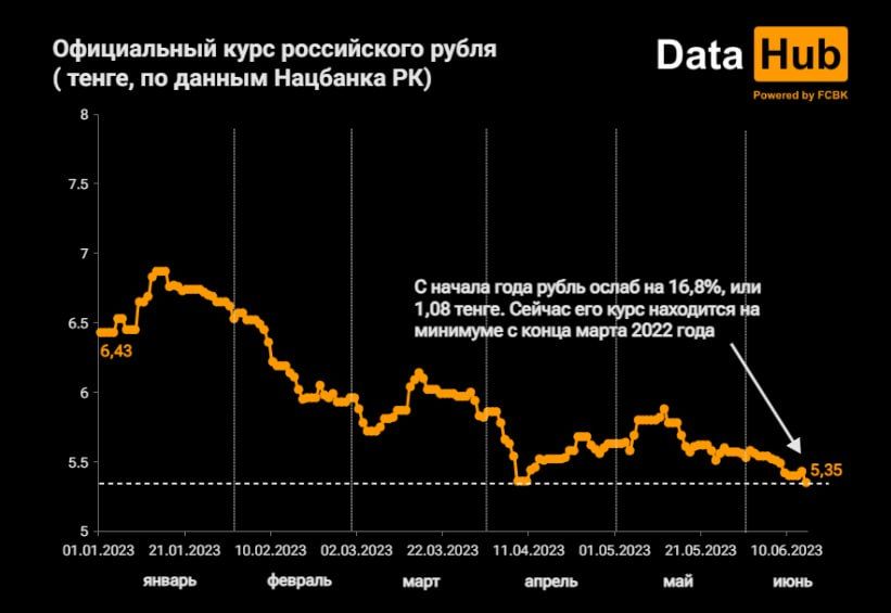 Рубль значительно подешевел в Казахстане   2175217 — Kapital.kz 