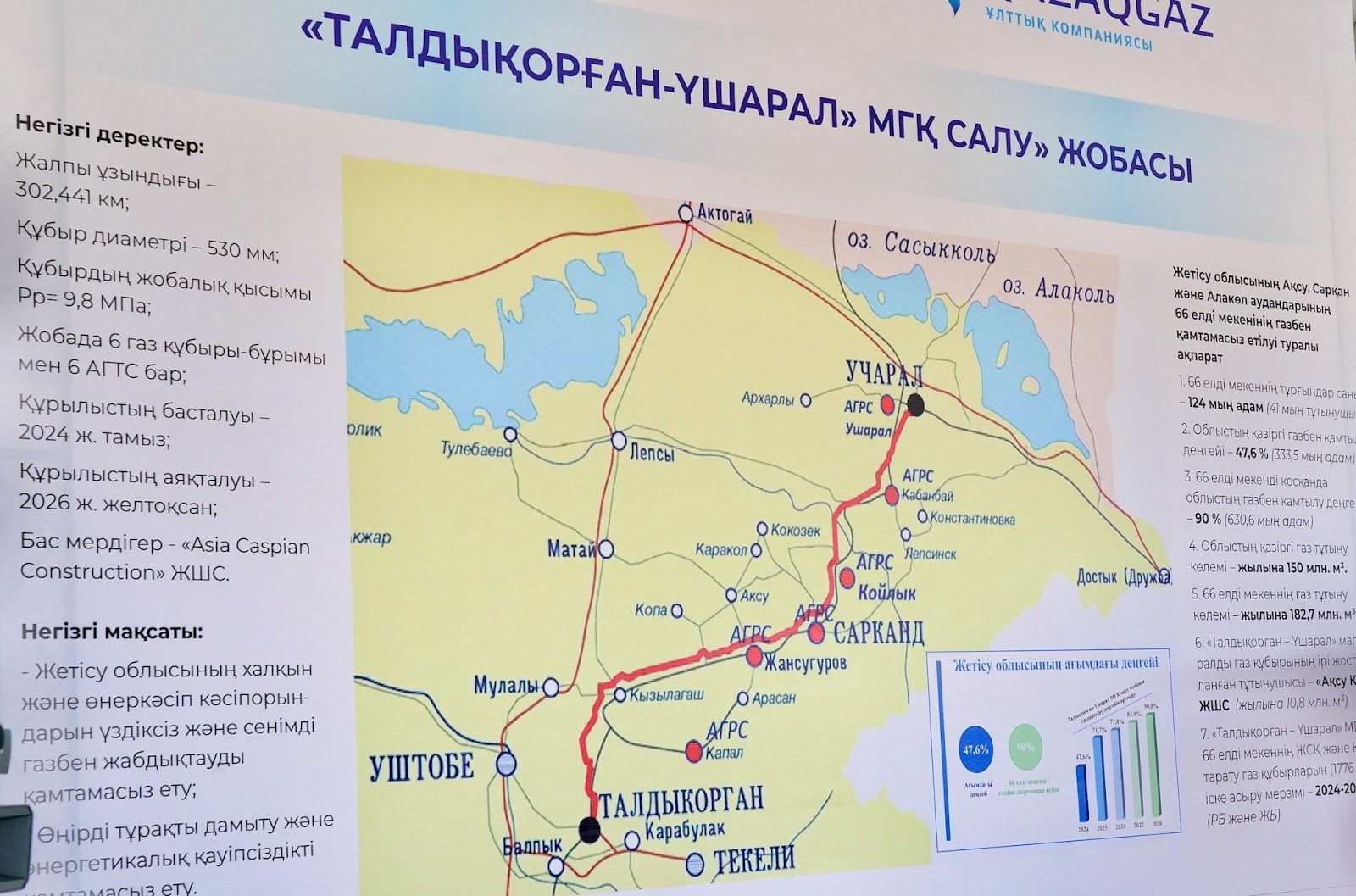 Газопровод Талдыкорган – Ушарал намерены запустить в конце 2026 года 3282996 - Kapital.kz 