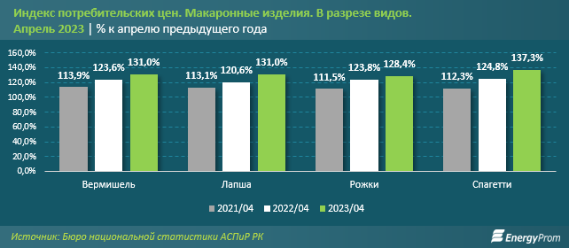 Макаронные изделия подорожали на 31% за год 2117216 — Kapital.kz 