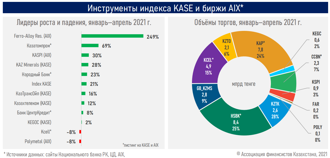 Компании Казахстана. Доходность IPO 2021. Доля нефтяных компаний на казахстанском рынке 2021. Лидеры спортивных брендов на рынке 2021.