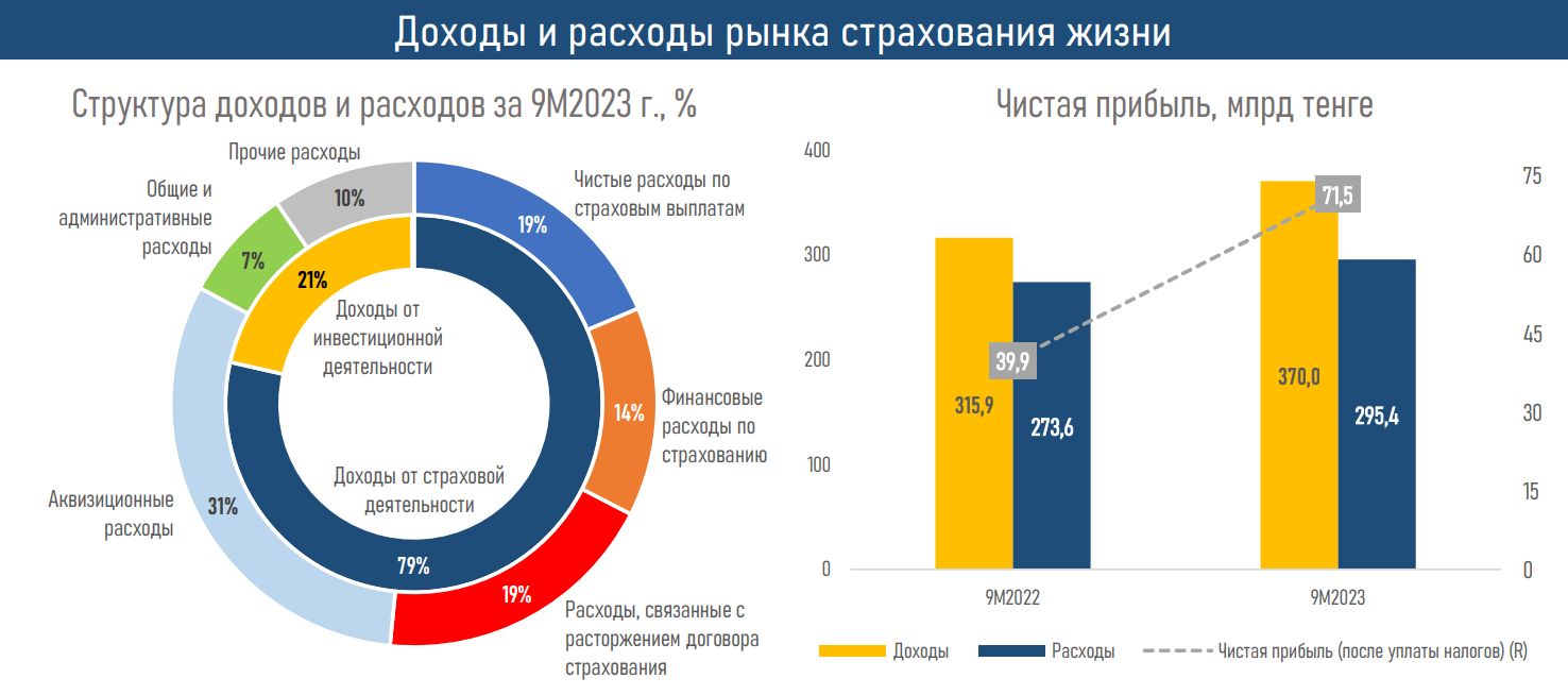 Рентабельность рынка страхования жизни обеспечивают пенсионные аннуитеты 2623608 — Kapital.kz 