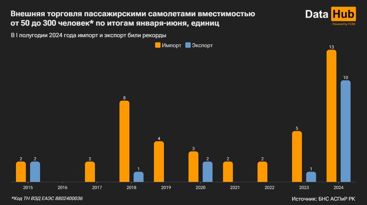 Казахстан стал больше импортировать пассажирские самолёты 3293176 — Kapital.kz 