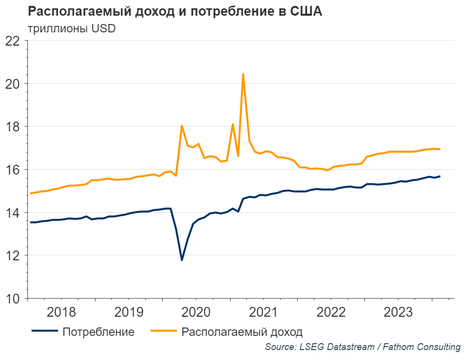 Рынок труда оказывает давление на ФРС 2895124 — Kapital.kz 