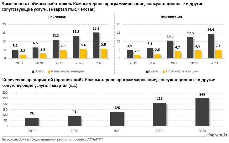 Объем услуг в IT-секторе за январь–март составил 172,2 млрд тенге 2190478 — Kapital.kz 