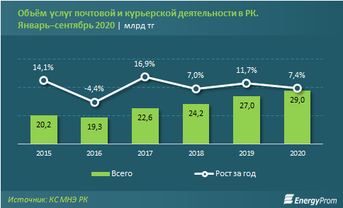 Объем услуг. Экономические показатели развития почтовой связи.. Каков уровень развития почтовой связи в России.