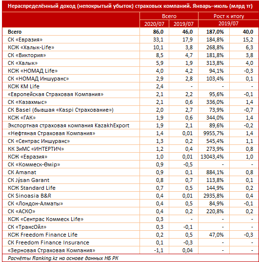 Доход страхования. Доходность страховых компаний 2020. Рейтинг страховых компаний в Казахстане на 2020 год. Уставные капиталы страховых компаний 2020. Страховые компании по капиталу.