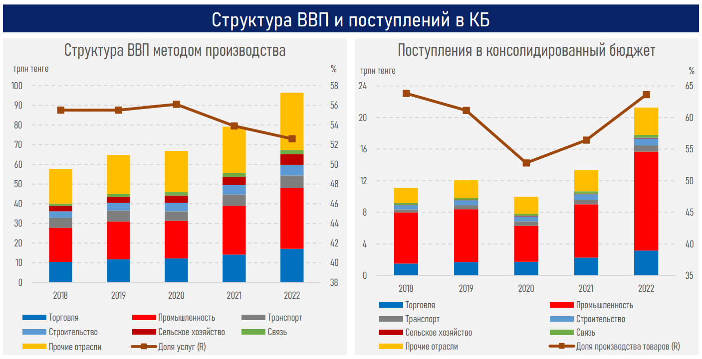 Доходная часть республиканского бюджета не исполнена на 1,1 трлн тенге — АФК  2531849 — Kapital.kz 