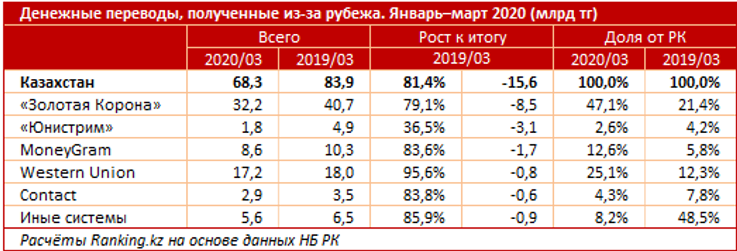 Объемы денежных переводов. Системы денежных переводов. Денежные переводы из Казахстана. Денежные переводы в Казахстан. Переводы в Казахстан из России.