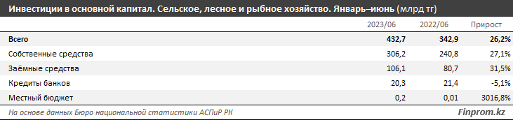 Инвестиции в АПК выросли на 22% за год 2352936 — Kapital.kz 