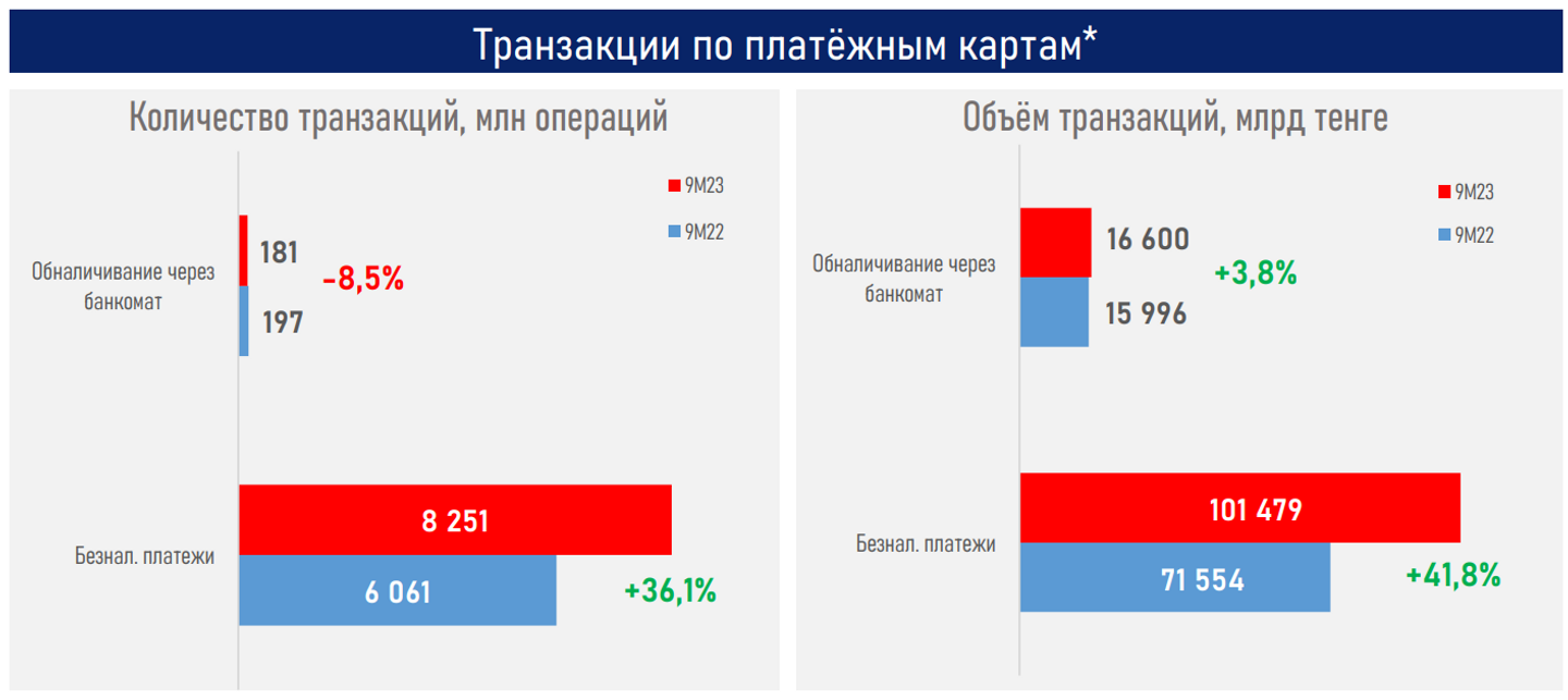 Число активных пользователей онлайн-сервисов банков превысило 22 млн  2564679 - Kapital.kz 