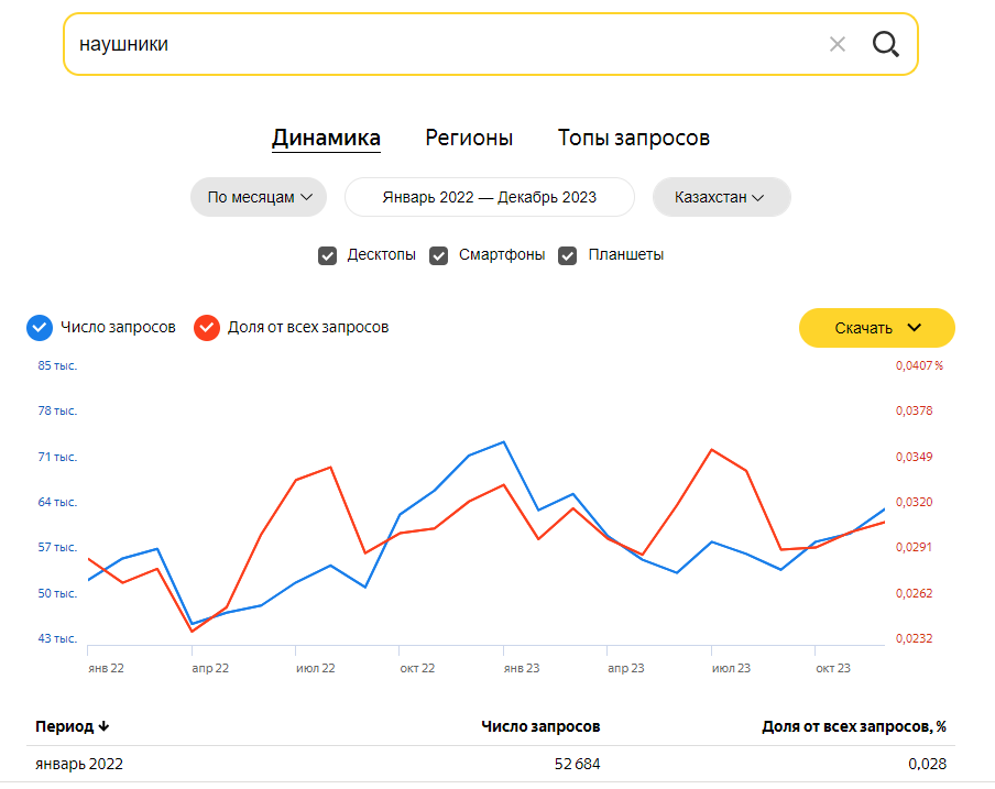 Сколько казахстанцев воспользовались Яндекс Вордстат? 2737158 — Kapital.kz 