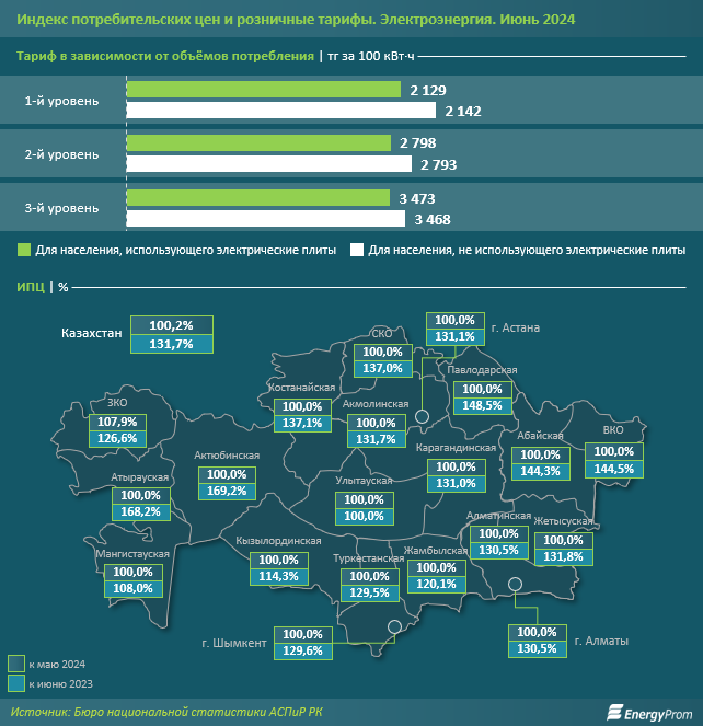 Электроэнергия в Казахстане подорожала на 32% за год 3252209 — Kapital.kz 