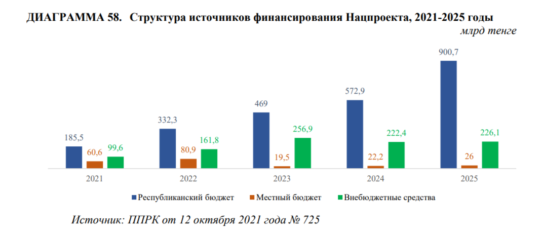 Какие цели нацпроекта «Здоровая нация» были выполнены в 2022 году 2265700 — Kapital.kz 