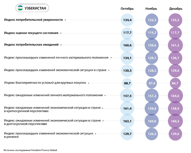Потребительская уверенность казахстанцев снизилась в декабре 2707219 — Kapital.kz 