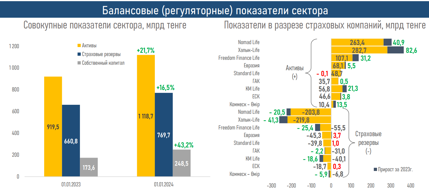 Активы компаний по страхованию жизни достигли 1,1 трлн тенге 2871488 — Kapital.kz 