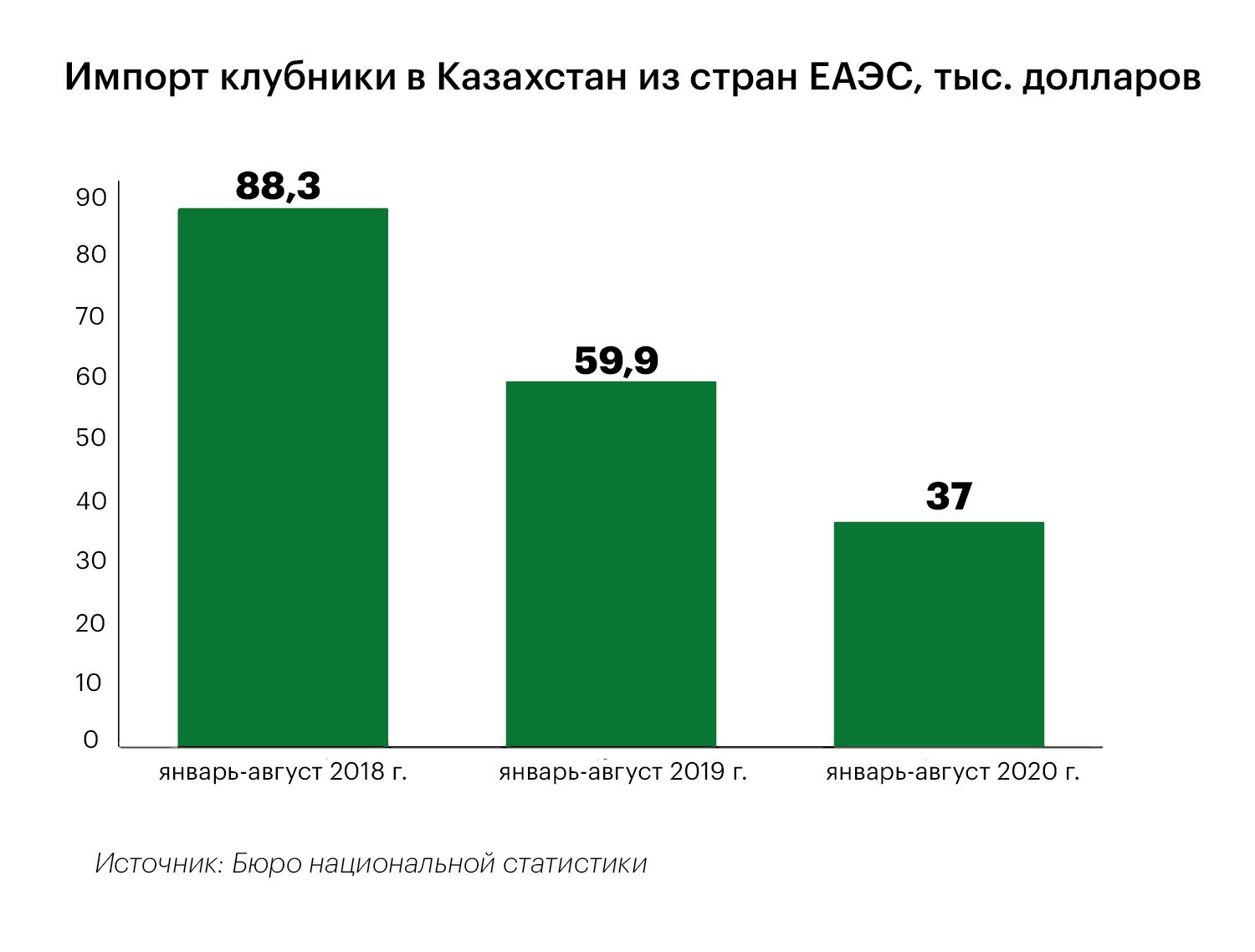 Почему производители. Импорт клубники по странам. Импорт клубники в Россию. Импорт клубники статистика 5 лет. Поставщики клубники рынок динамика.