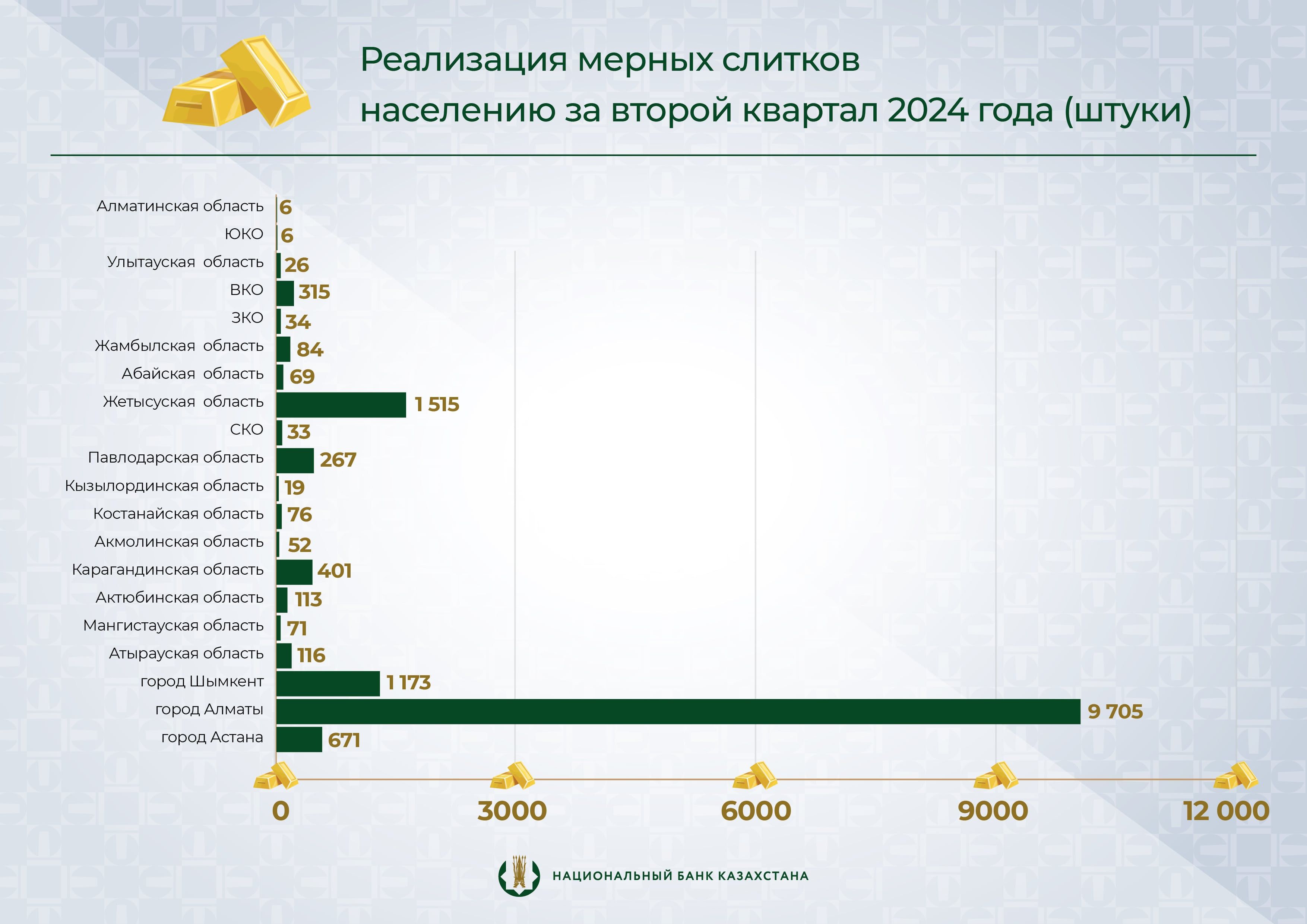 Около 15 000 золотых слитков приобрели казахстанцы во II квартале   3192868 — Kapital.kz 