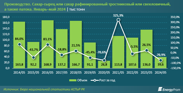 Объем производства сахара за январь–май составил 39,6 тысячи тонн 3126194 — Kapital.kz 