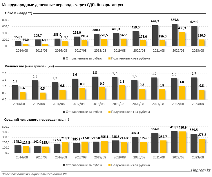 Через международные системы переводов отправляют все меньше денег 2471206 — Kapital.kz 