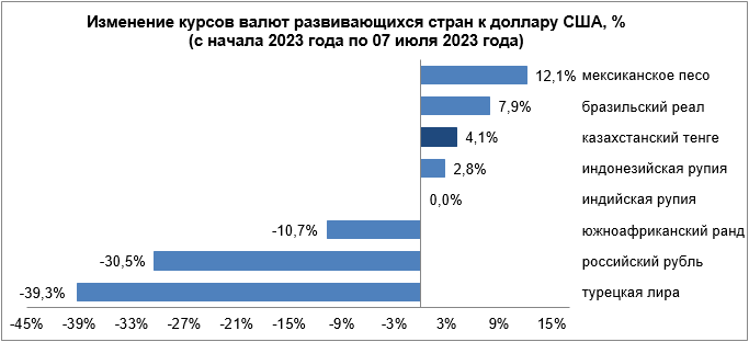 Какие факторы привели к негативной динамике валют развивающихся рынков 2236141 — Kapital.kz 