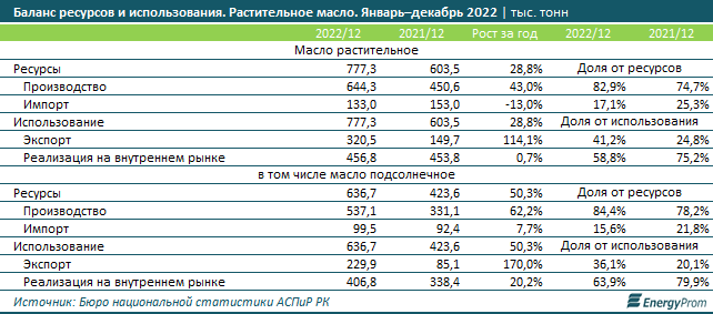 За два месяца в РК произвели 111,8 тысячи тонн растительного масла 1990518 — Kapital.kz 