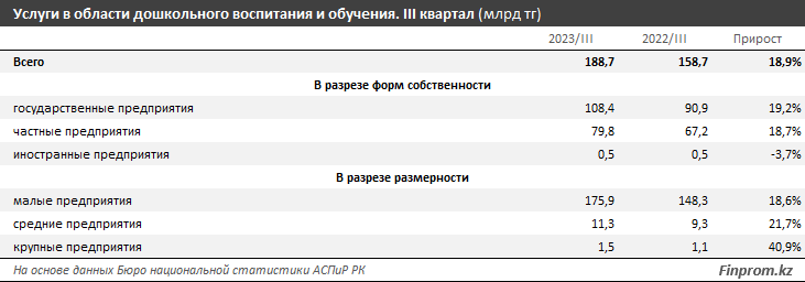 Услуги дошкольного и начального образования подорожали на 6% за год 2716870 — Kapital.kz 