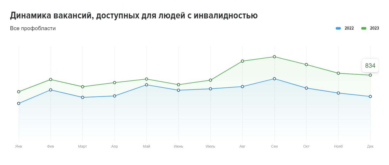 Каким специалистам работодатели предлагали высокие оклады в 2023 году 2691256 — Kapital.kz 