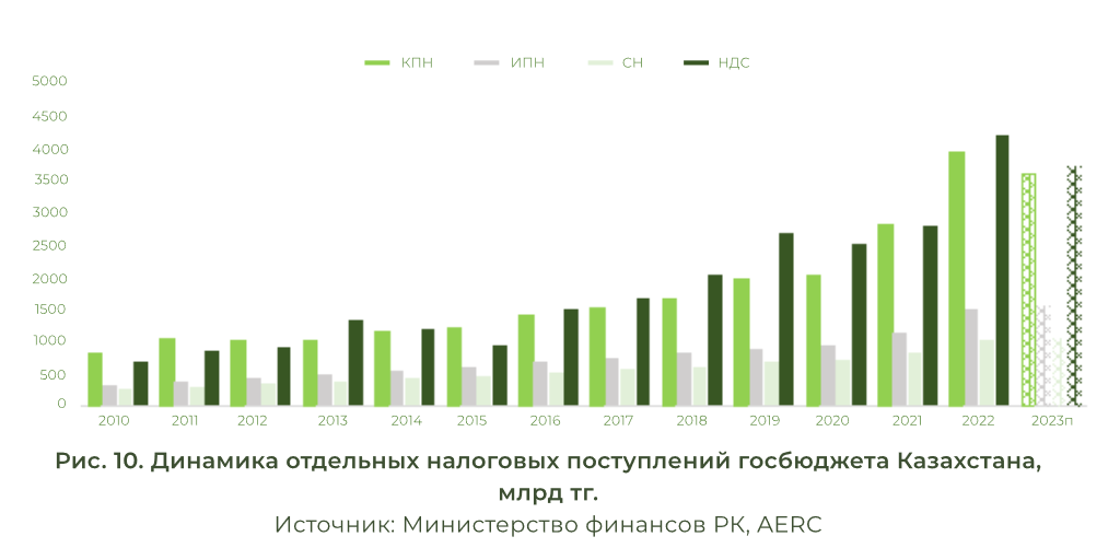 AERC: ВВП Казахстана вырастет на 4,3% 2291550 — Kapital.kz 