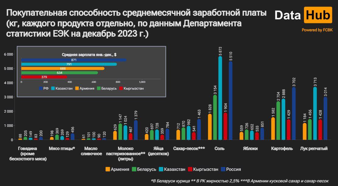 В каких сферах зарплаты в Казахстане самые высокие в ЕАЭС 2848455 — Kapital.kz 