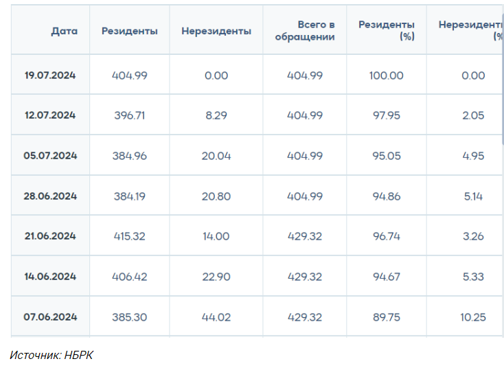 Тенге восстанавливает позиции, несмотря на полный выход нерезидентов из нот Нацбанка 3194556 — Kapital.kz 