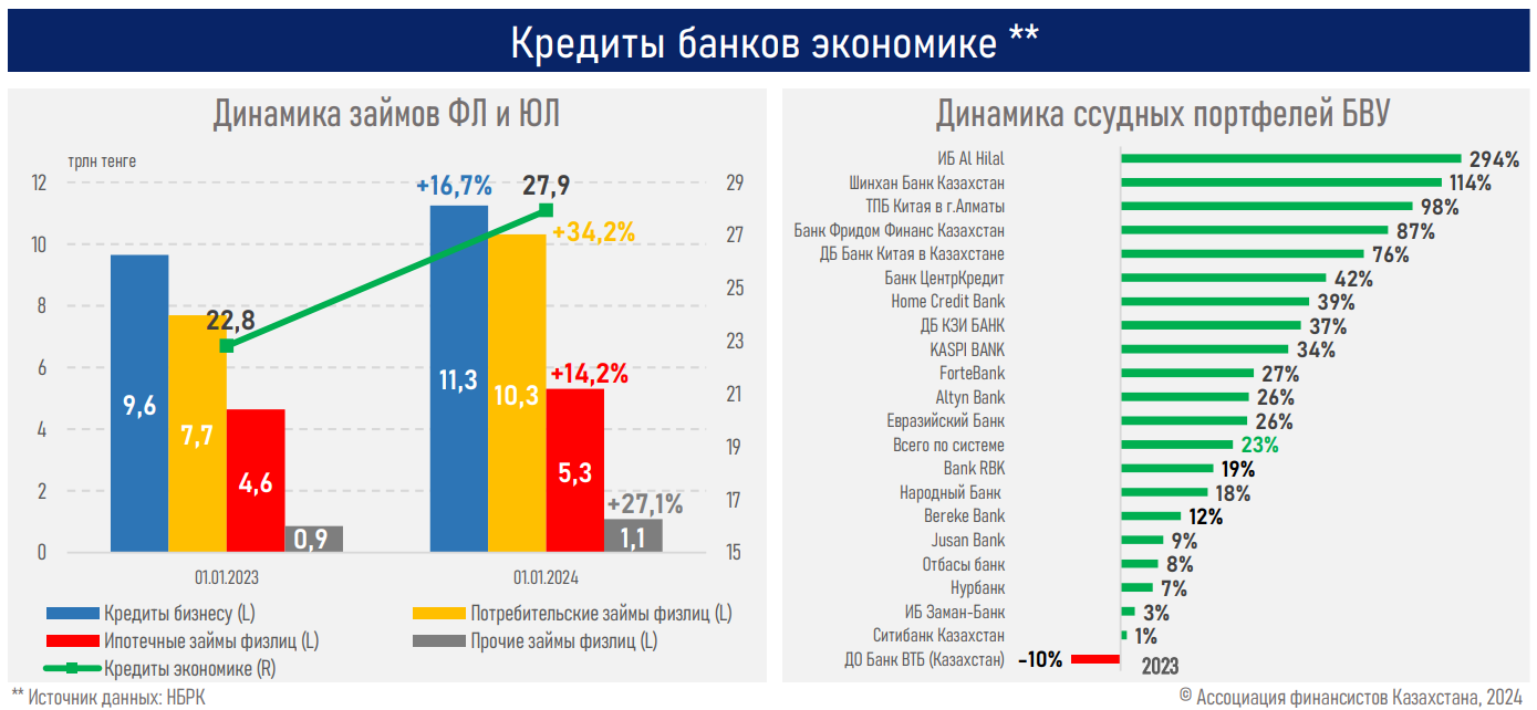 Банковское кредитование 2023: замедление в рознице, ускорение в бизнесе 2745845 — Kapital.kz 