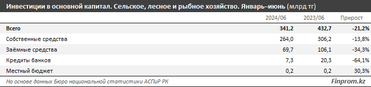 Инвестиции в АПК в Казахстане просели на четверть 3282440 — Kapital.kz 