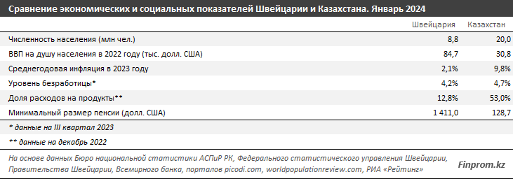 Эксперты сравнили зарплаты казахстанцев и швейцарцев 2723036 — Kapital.kz 