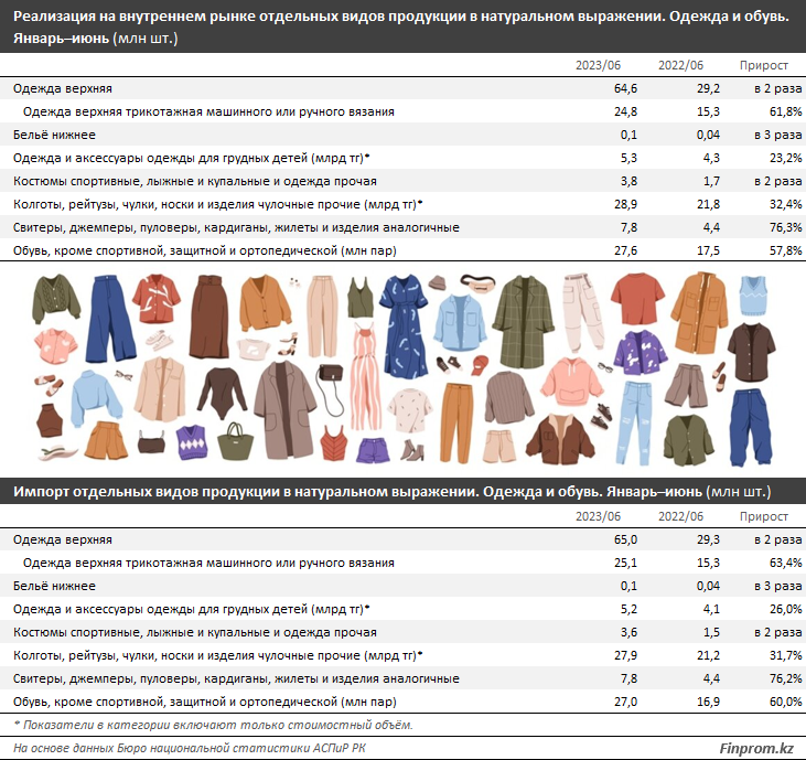 В Казахстане выросли продажи одежды и обуви 2381505 — Kapital.kz 