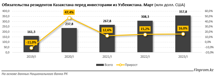 За семь месяцев товарооборот Казахстана и Узбекистана составил $2,5 млрд 2439880 — Kapital.kz 