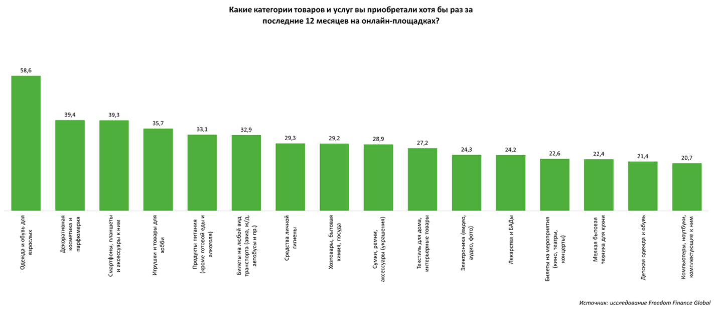 Какие товары казахстанцы предпочитают покупать онлайн 2803744 — Kapital.kz 