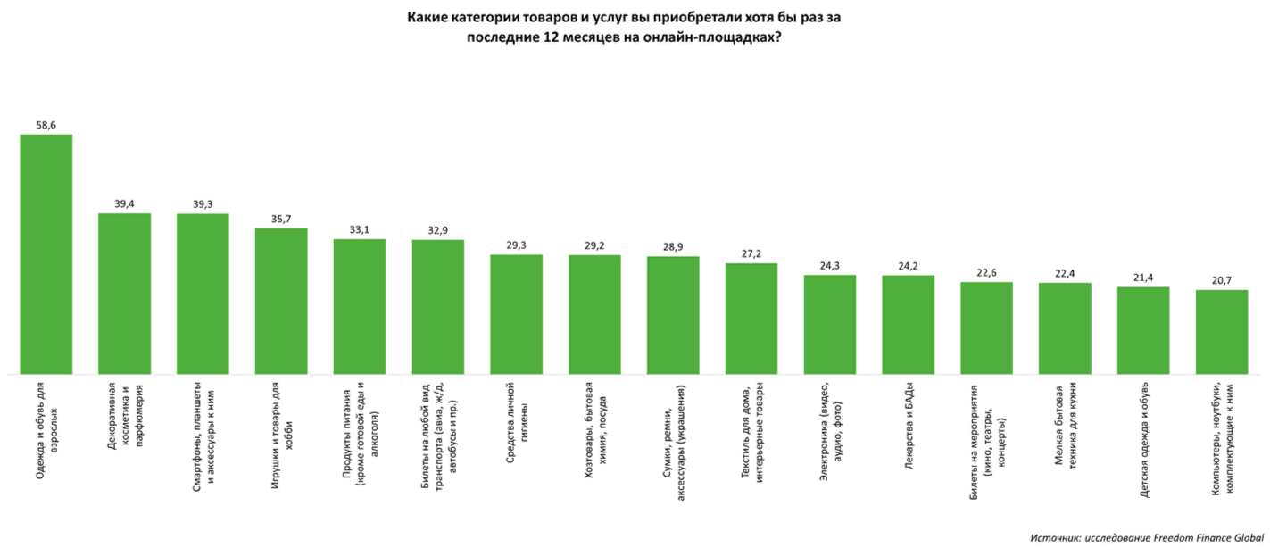 Какие товары казахстанцы предпочитают покупать онлайн - новости Kapital.kz